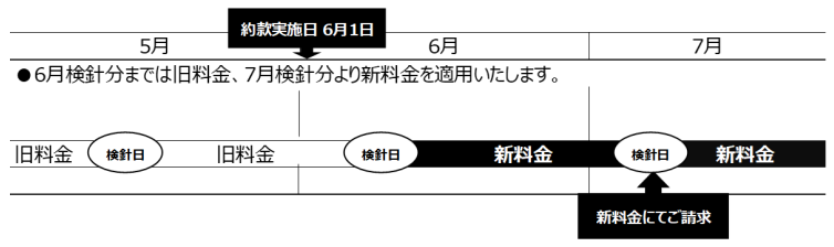 料金改定の適用時期に関する図